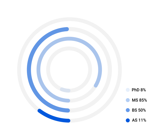 Employee Degree Percentages