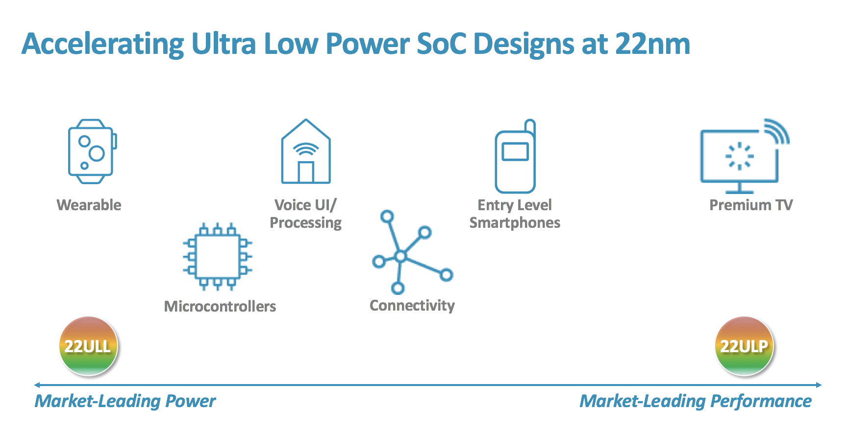 Accelerating-Ultra-Low-Power-SoC-Designs-at-22nm