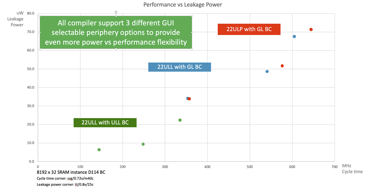 Performance vs Leakage Power Graph