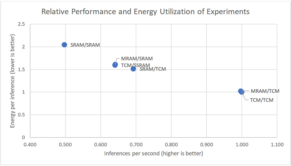 Relative performance and energy utilization of experiments