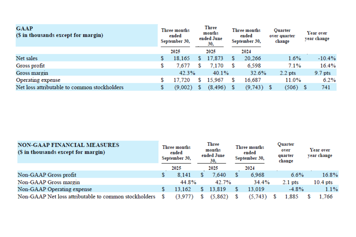 Ambiq Reports Third Quarter 2025 Financial Results 2 Summary earing report Q3 2025 results 5