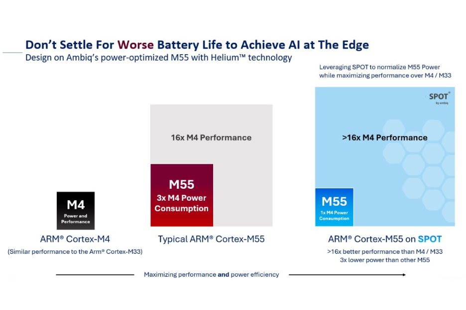 The Lag Effect: What is Latency in Smart Devices? 2 Power to Performance Benchmark of Ambiq Apollo SoCs that are M55-based.