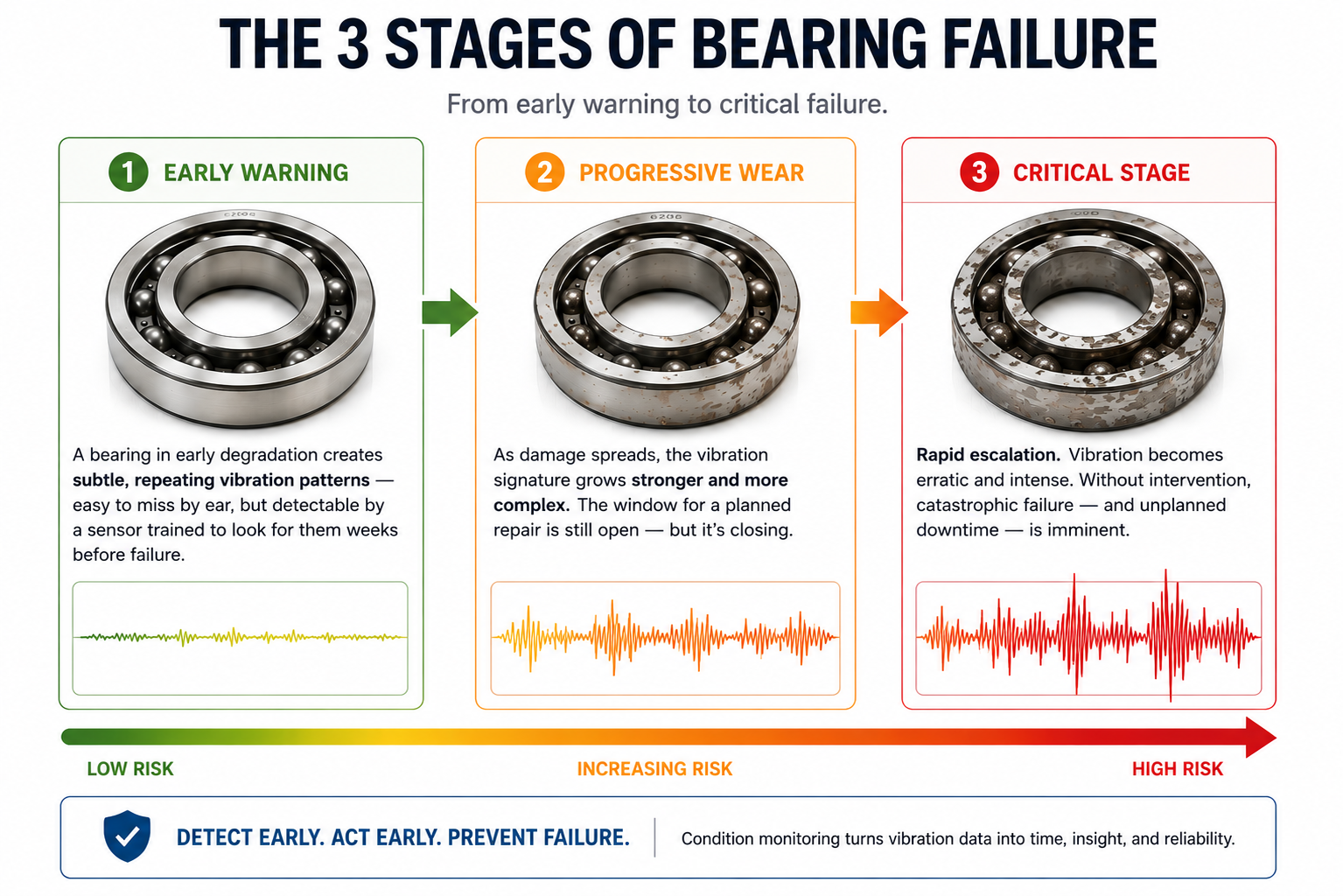 Ambiq Gauging Failure How Edge AI is Used to Assess the Health of Industrial Bearings Blog 3 stages of bearing failure .png